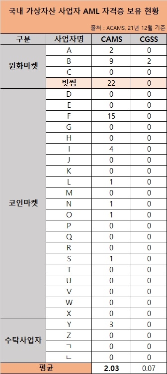 빗썸, AML 자격증 업계 평균比 11배 많다