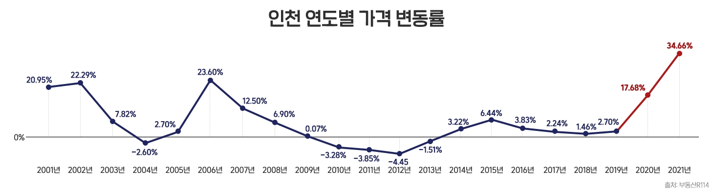 ‘인천’ 집값 상승률 전국 최고…1년새 35% 상승