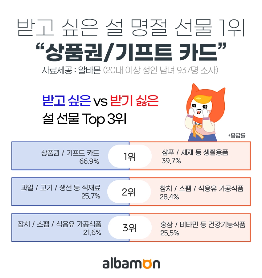 MZ세대, 설에 가장 받고 싶은 선물 2위 ‘고기/생선’… 1위는?