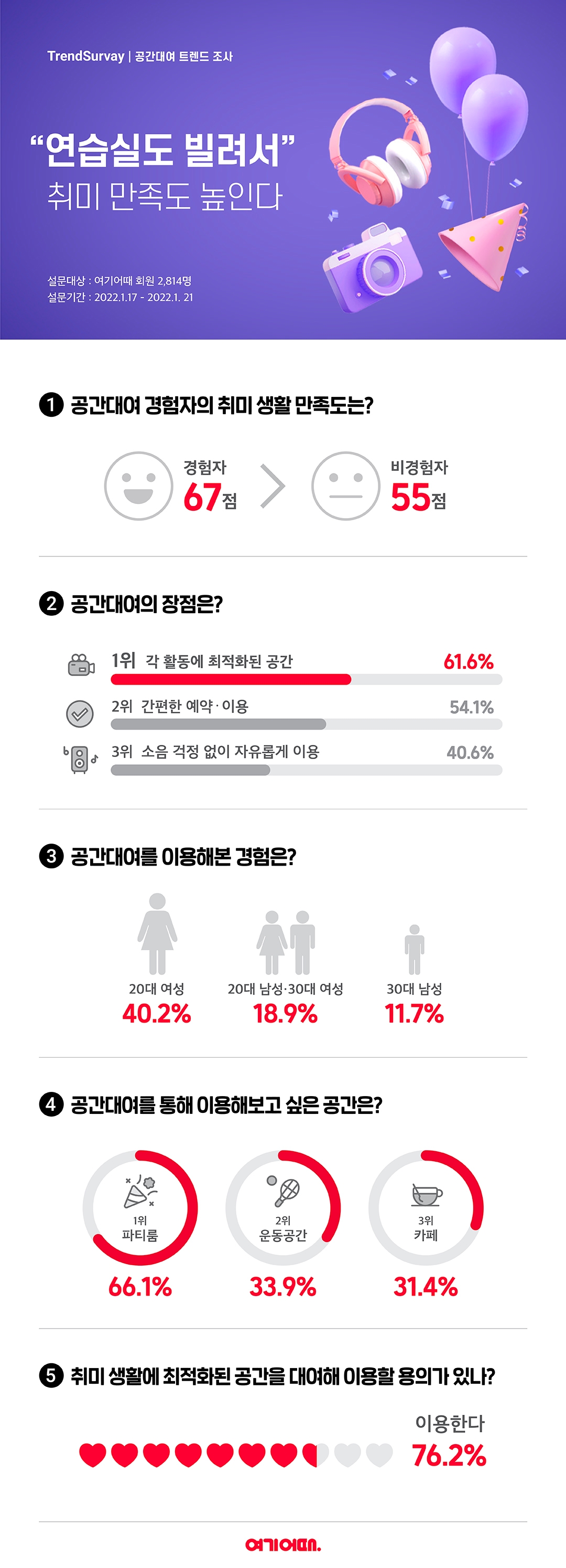 공간 대여 경험자일수록…“취미 생활 만족도 ↑”