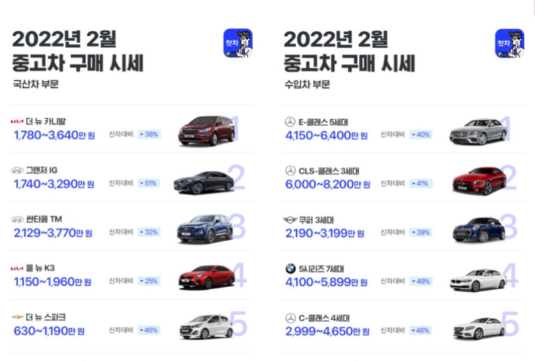 첫차, 2월 중고차 시세 전망 “그랜저 IG, 신차 대비 최대 51% 하락”