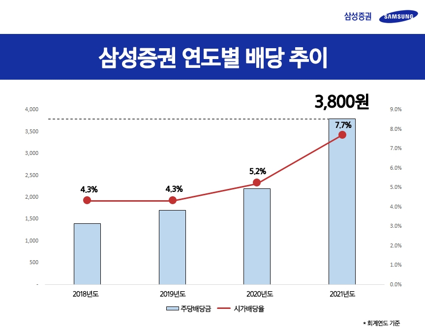 삼성증권 연도별 배당 추이. 자료=삼성증권
