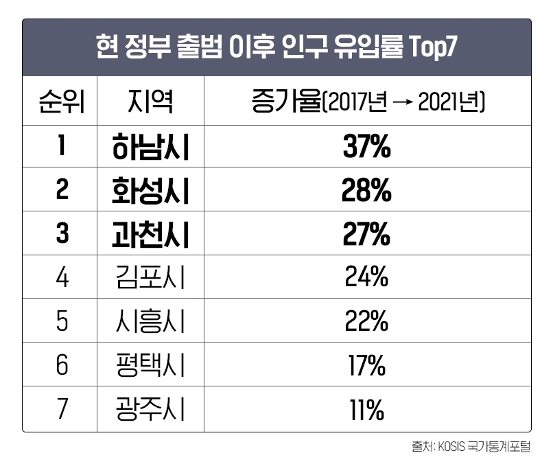 文 정부 출범 후 ‘하남·화성·과천’ 인구 증가세 ‘뚜렷’