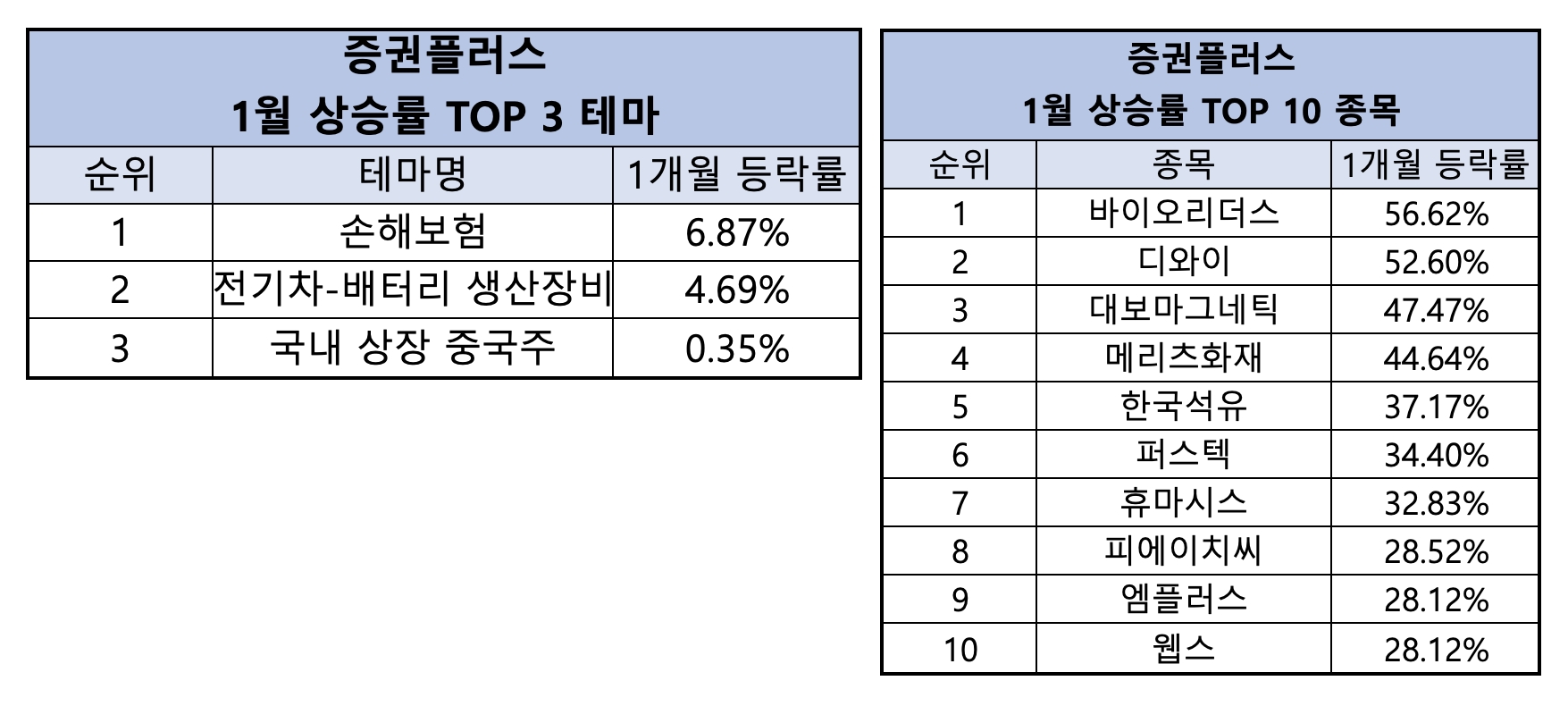 증권플러스, 1월 ‘손해보험’ 테마 강세…상승률 1위 종목은 ‘바이오리더스’