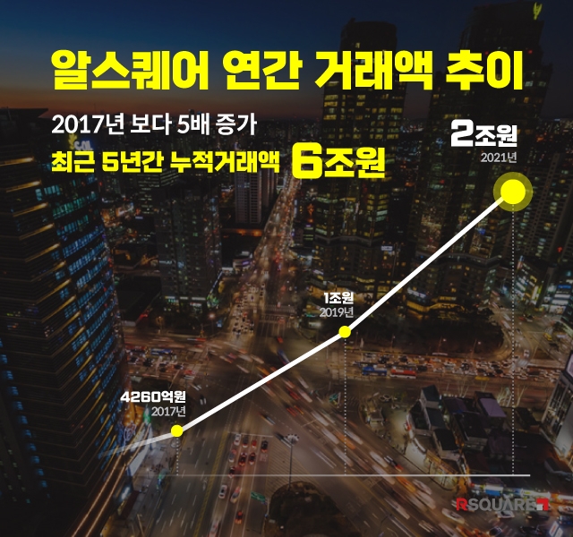 알스퀘어, 상업 부동산 누적 거래액 6조원 돌파