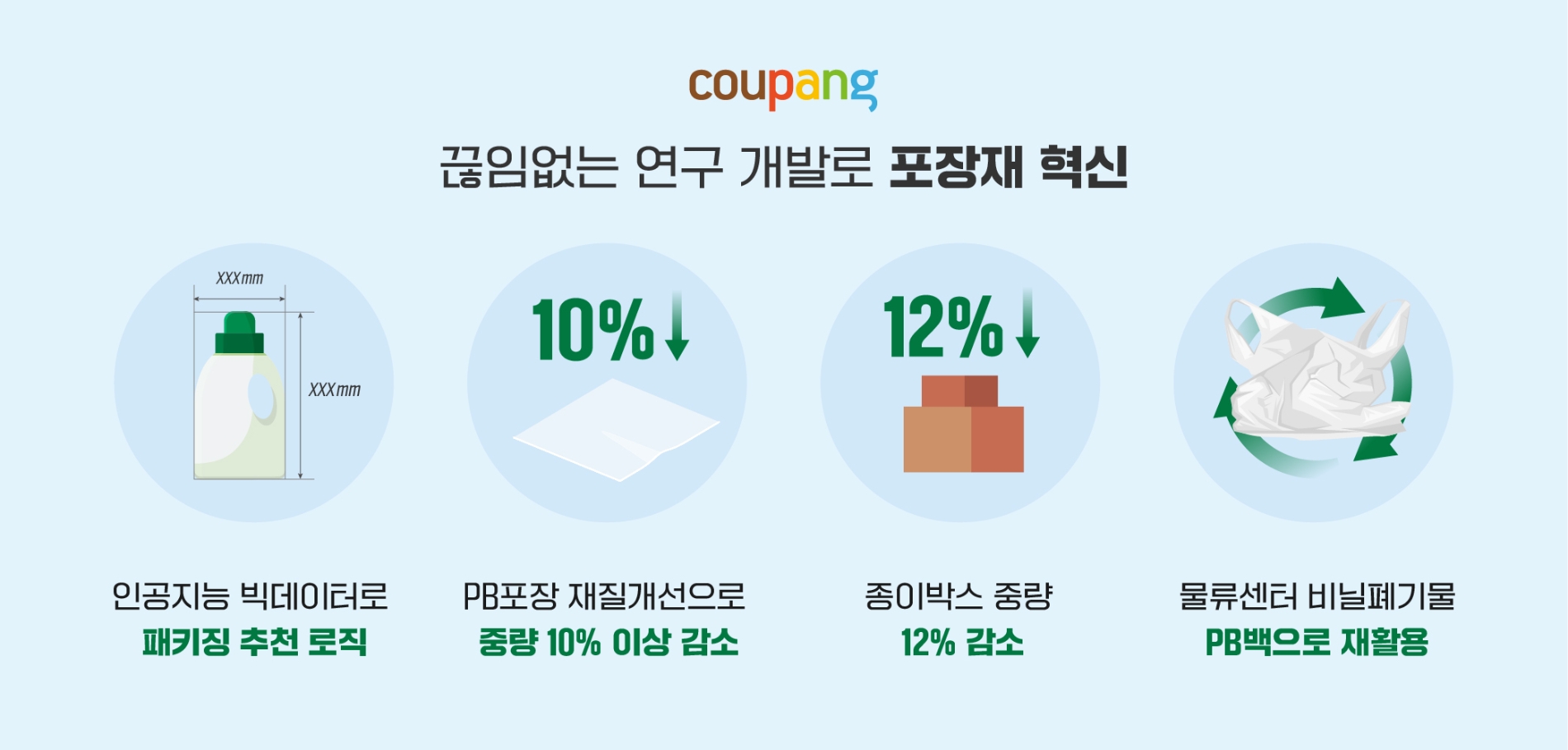 쿠팡, 연간 2천톤 이상의 포장재 사용 절감…‘패키징 팀’ 인터뷰 공개