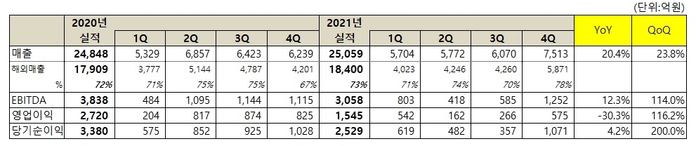 넷마블, 4분기 매출 7513억원…2021년 누적 매출 2조 5,059 억원 기록