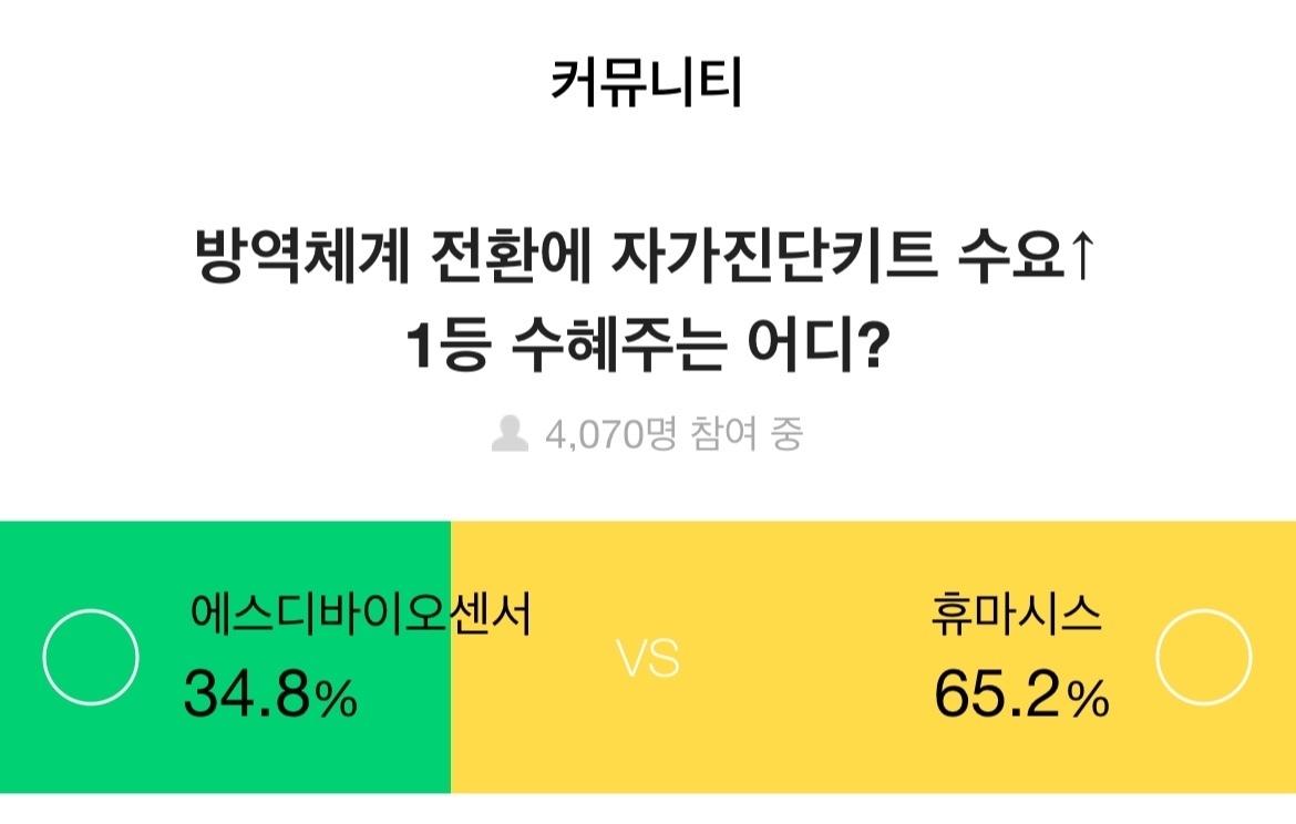 주식 투자자 65.2%, 자가검사키트 수요 증가 수혜주 ‘휴마시스’ 꼽아