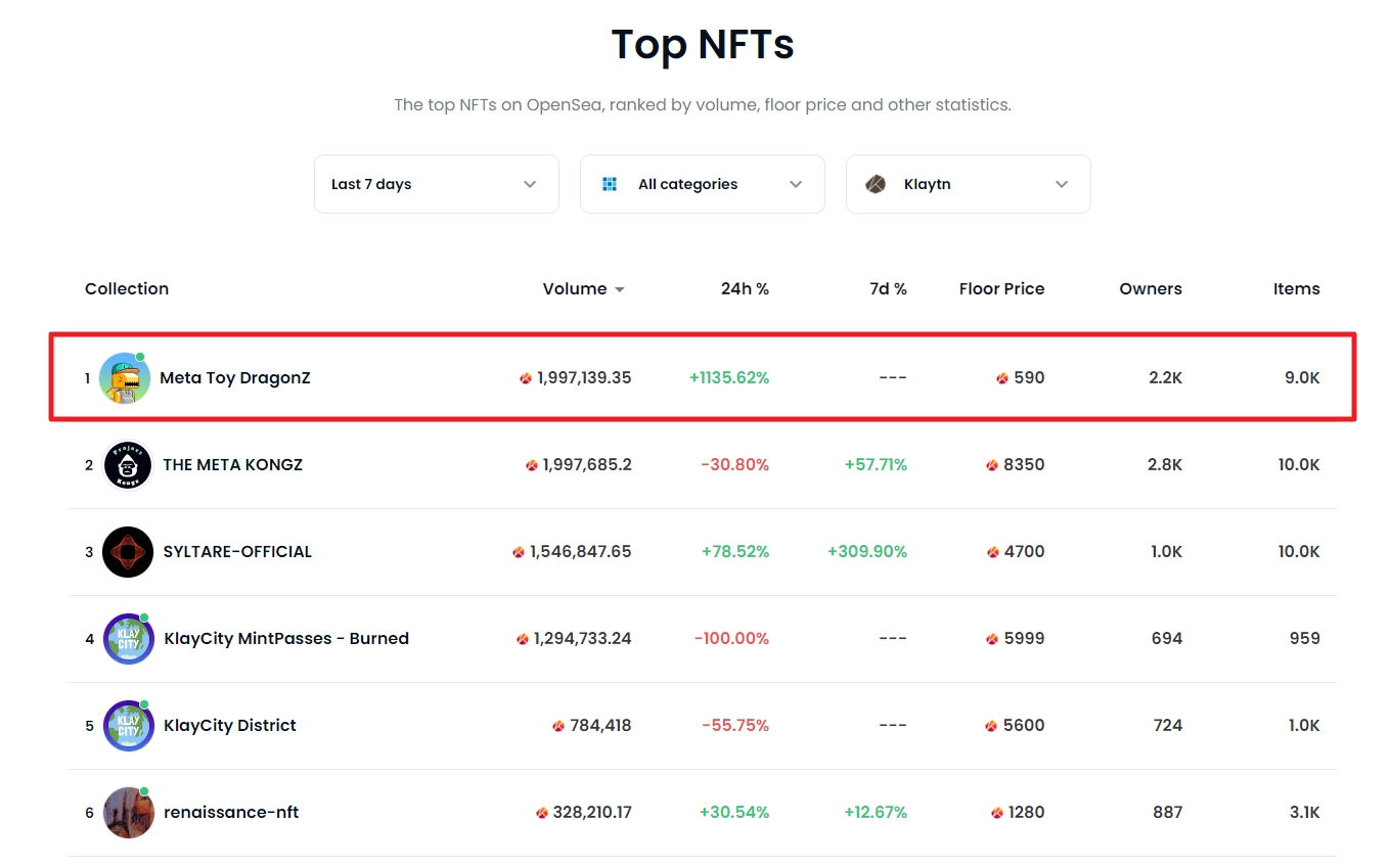 메타 토이 드래곤즈, 오픈씨 클레이튼 1위 달성…메타콩즈와 경쟁 가열