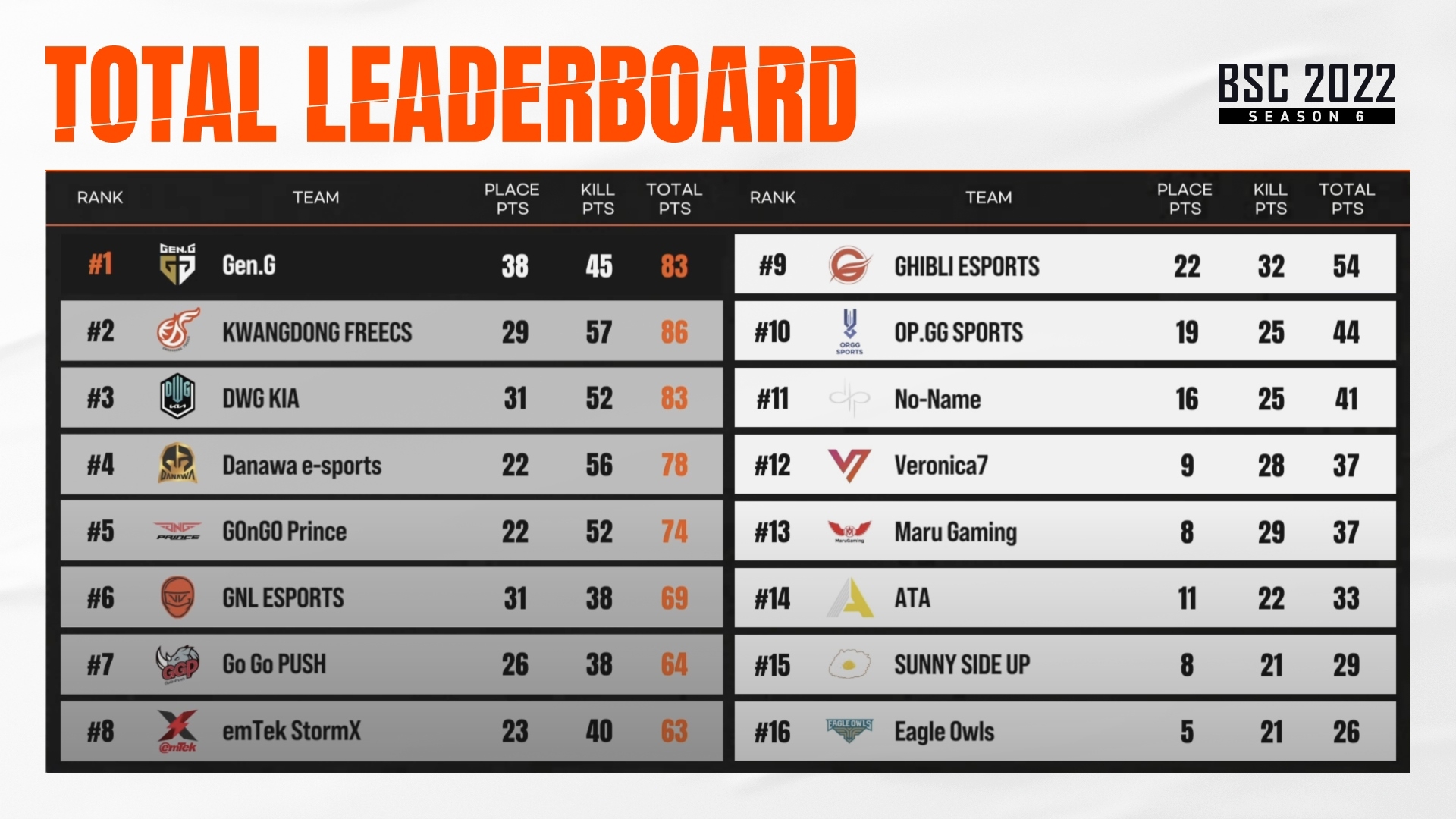 크래프톤 ‘배틀그라운드 스매쉬 컵 시즌6’ Gen.G 우승