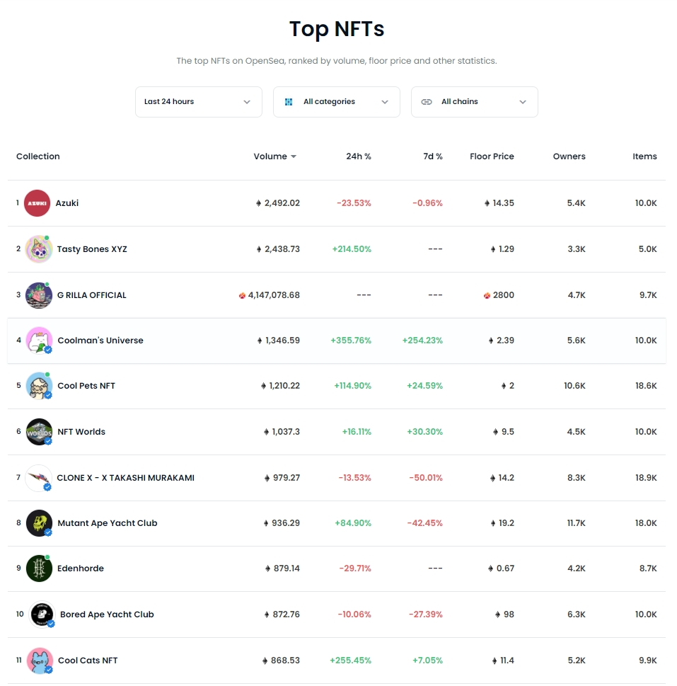 이두희 메타콩즈 G.rilla 민팅 흥행 역시 성공…오픈씨 올체인 3위 기록