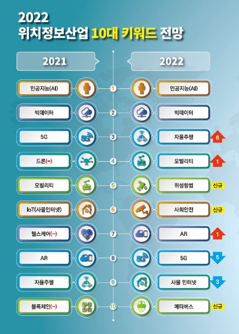 KISA, 2021년 국내 위치정보 산업 실태조사 결과 발표