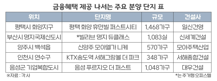 자금부담 커진 주택 수요자들, 금융혜택 분양단지로 ‘눈길’