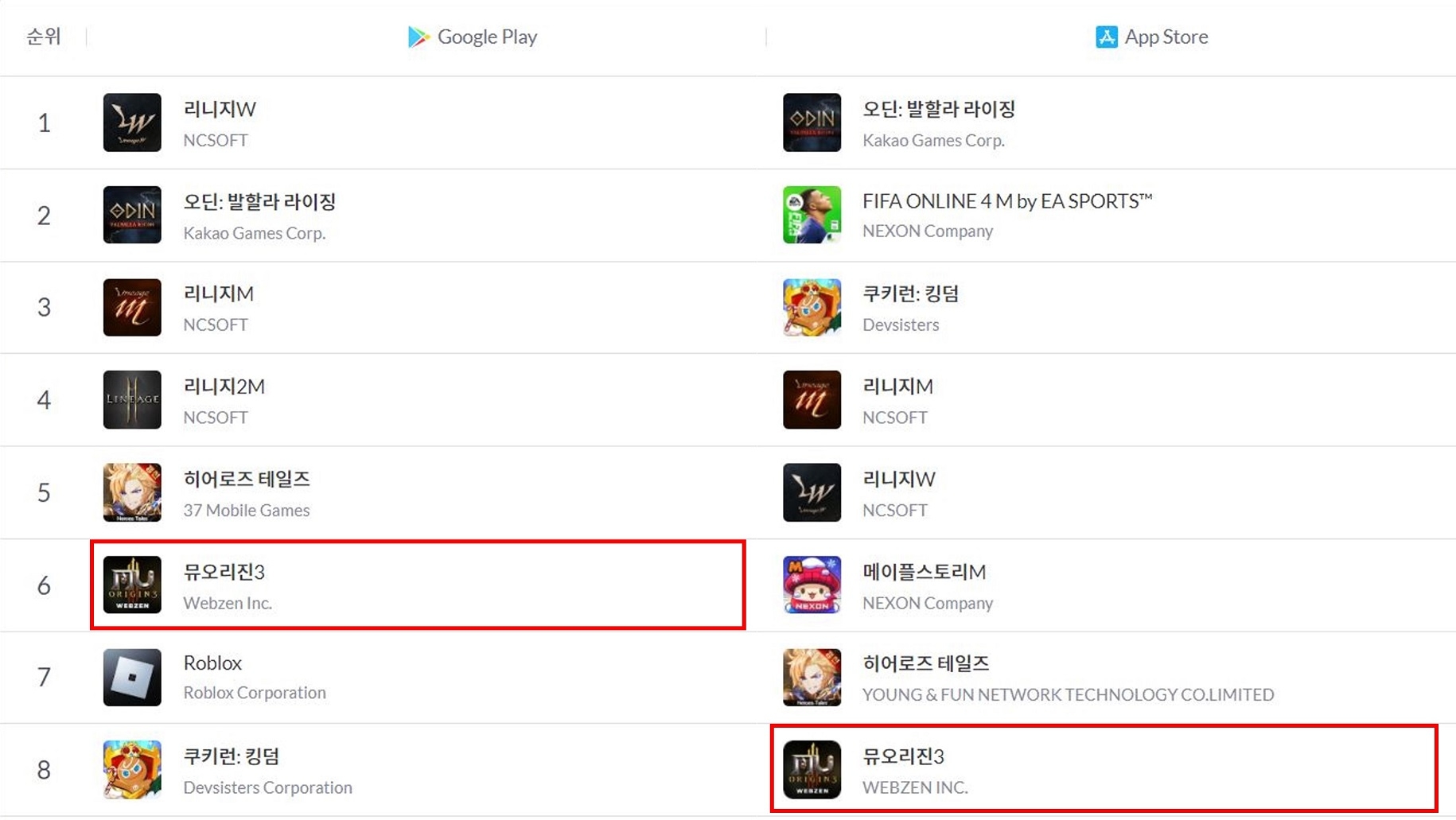 웹젠, 신작 모바일 MMORPG ‘뮤오리진3’ 앱 마켓 매출순위 상위권 안착