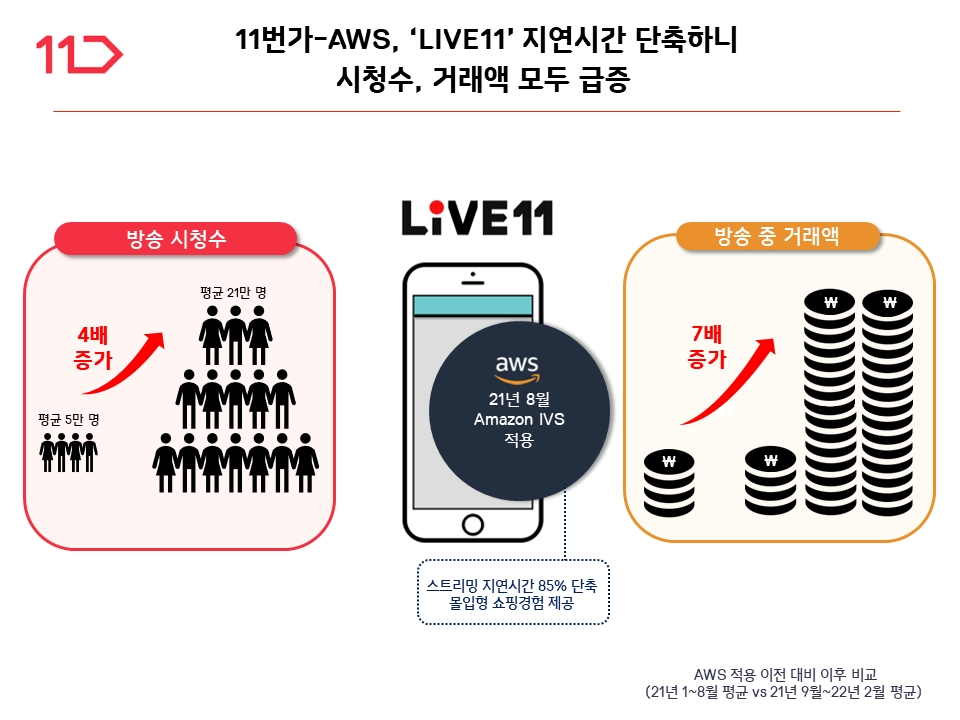 11번가-AWS, ‘라이브11(LIVE11)’ 지연시간 단축하니 평균 시청수 4배 급증