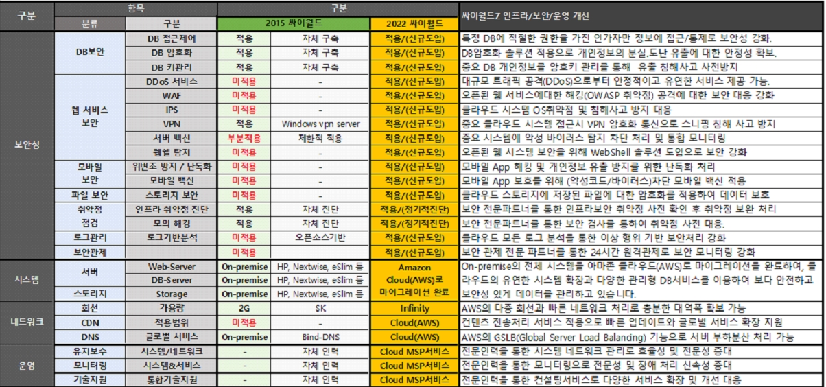 싸이월드 보안시스템·네트워크 스팩이 공개