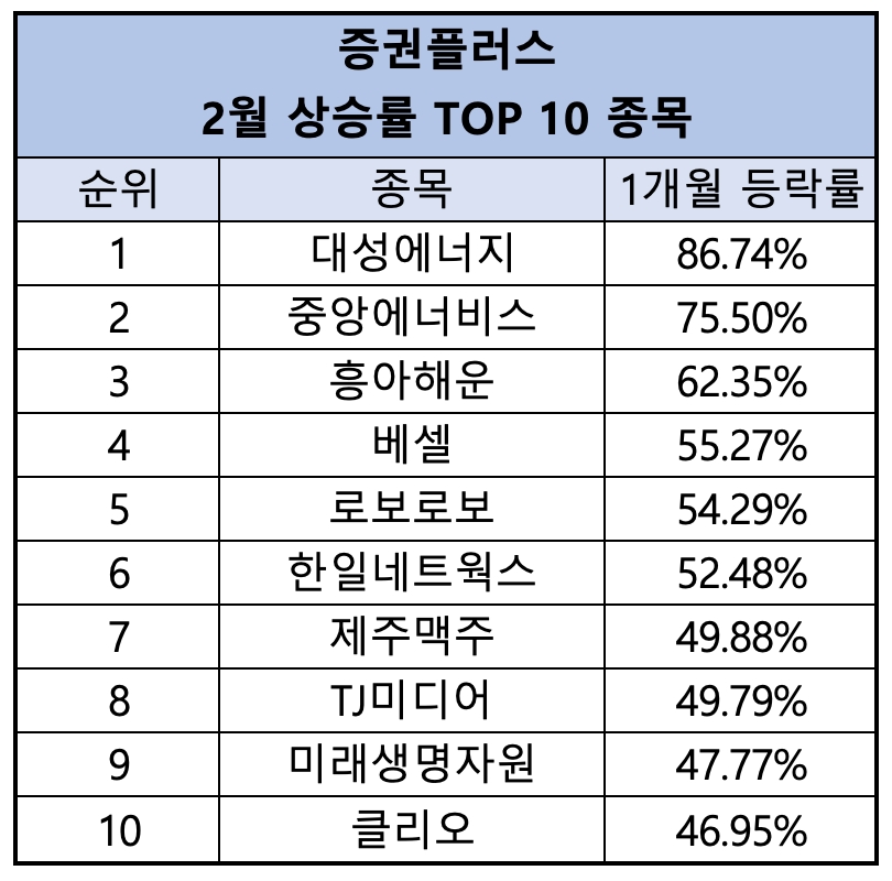 증권플러스, 2월 ‘LNG 발전·유통’ 테마 주목…최고 상승률 종목은 ‘대성에너지’