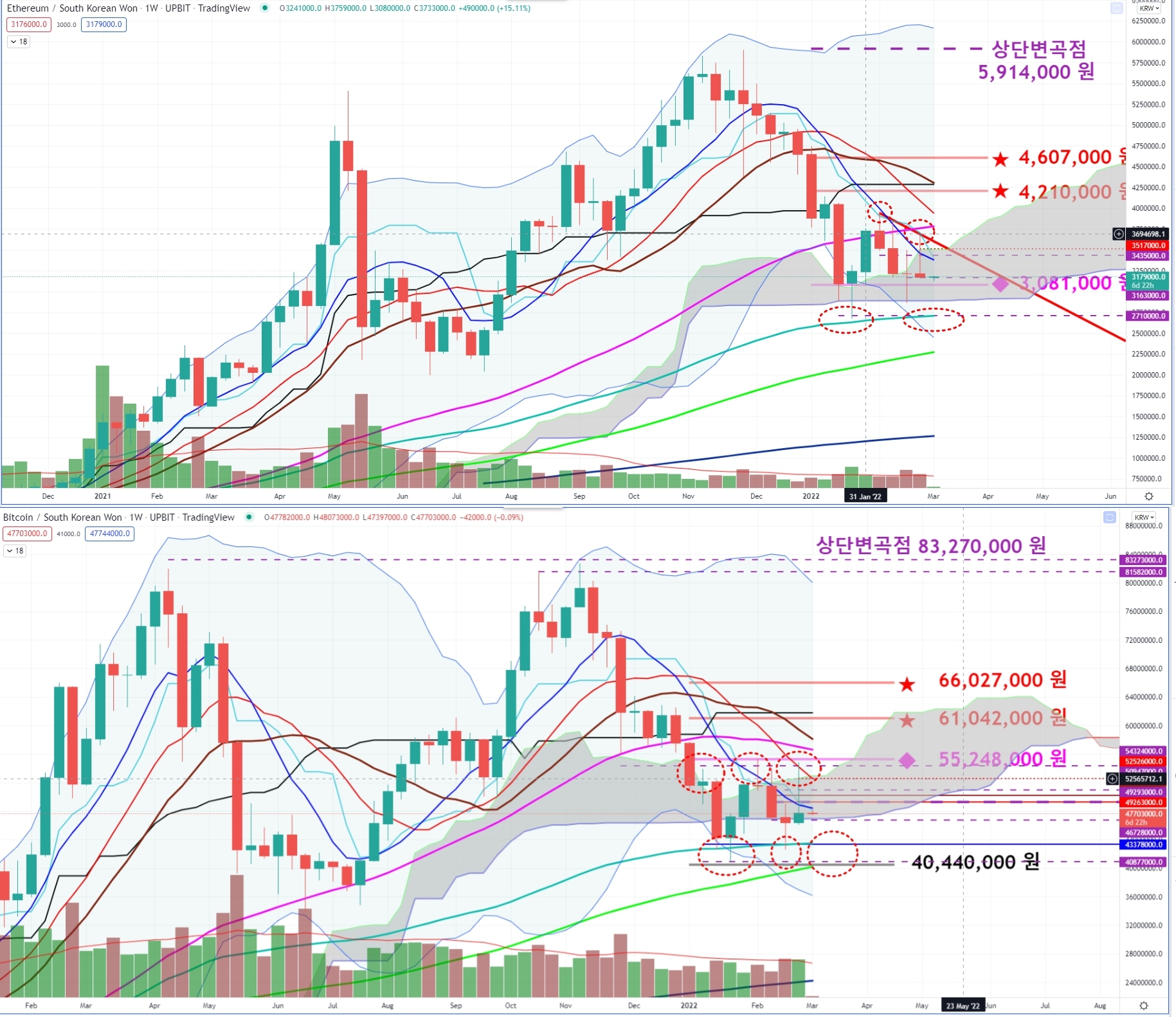 비트코인, 러시아 우크라이나 전쟁 이슈 지속으로 추가 조정 보여