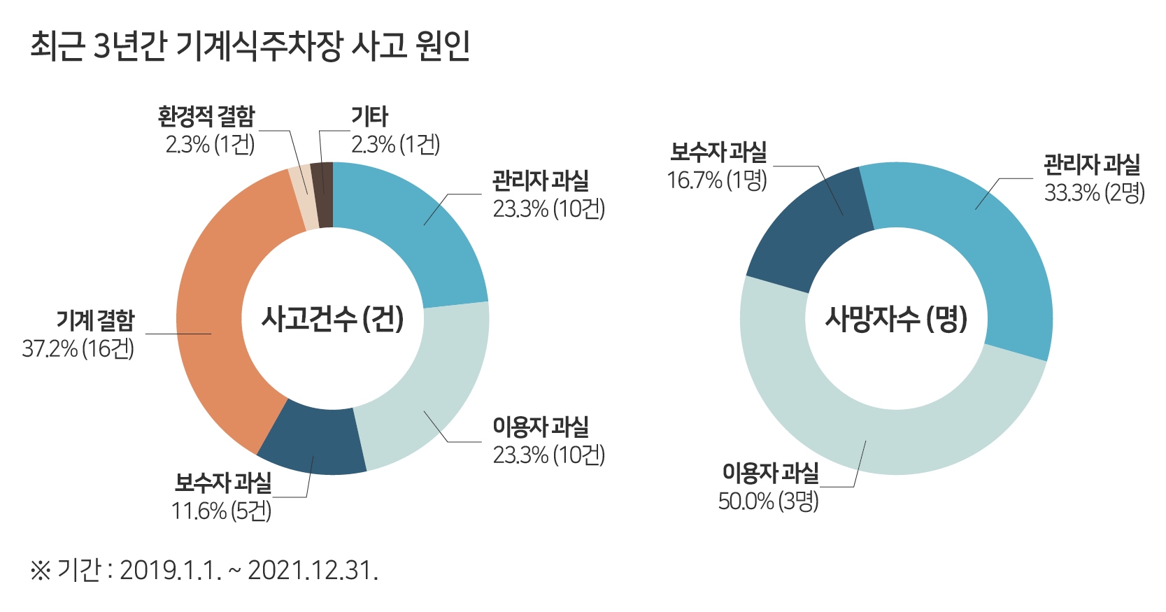 한국교통안전공단, ‘기계식주차장 안전대책’ 강화