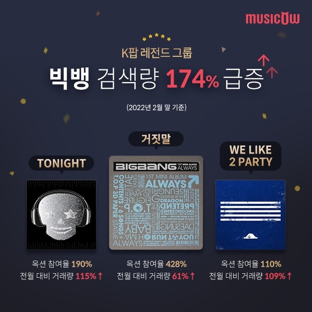 ‘빅뱅’ 컴백 소식에 뮤직카우 검색량 174% 급증.. 팬심 들끓다!