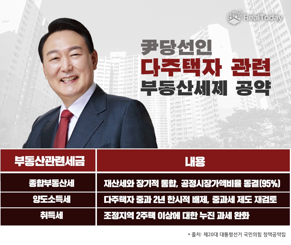 尹정부, 부동산 정책 대변환 예고…지방도 수혜 입을까?