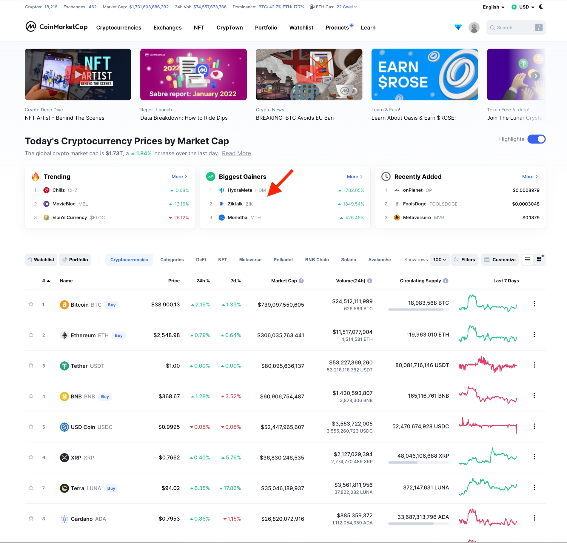 직톡, 상장 후 1300% 대 상승으로 코인마켓캡 메인 장식