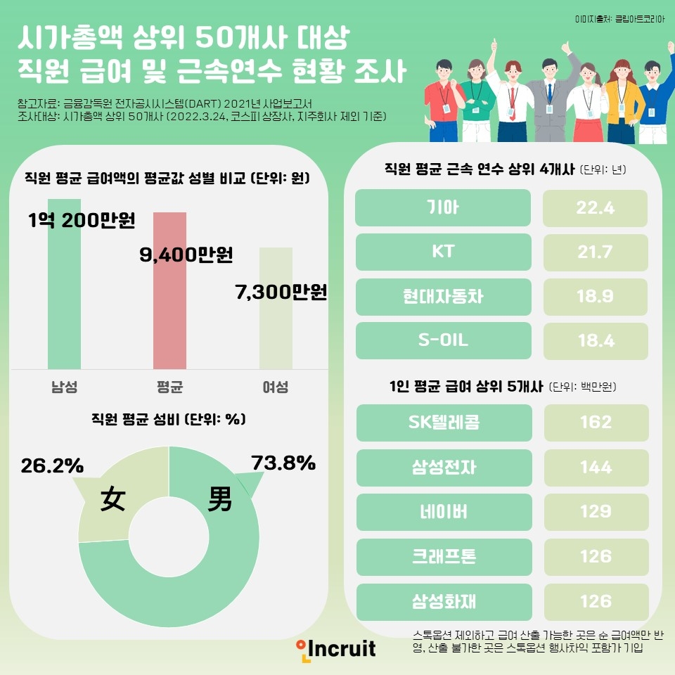 인크루트 조사, 직원 평균 급여액 남녀 간 2,900만원 격차 확인