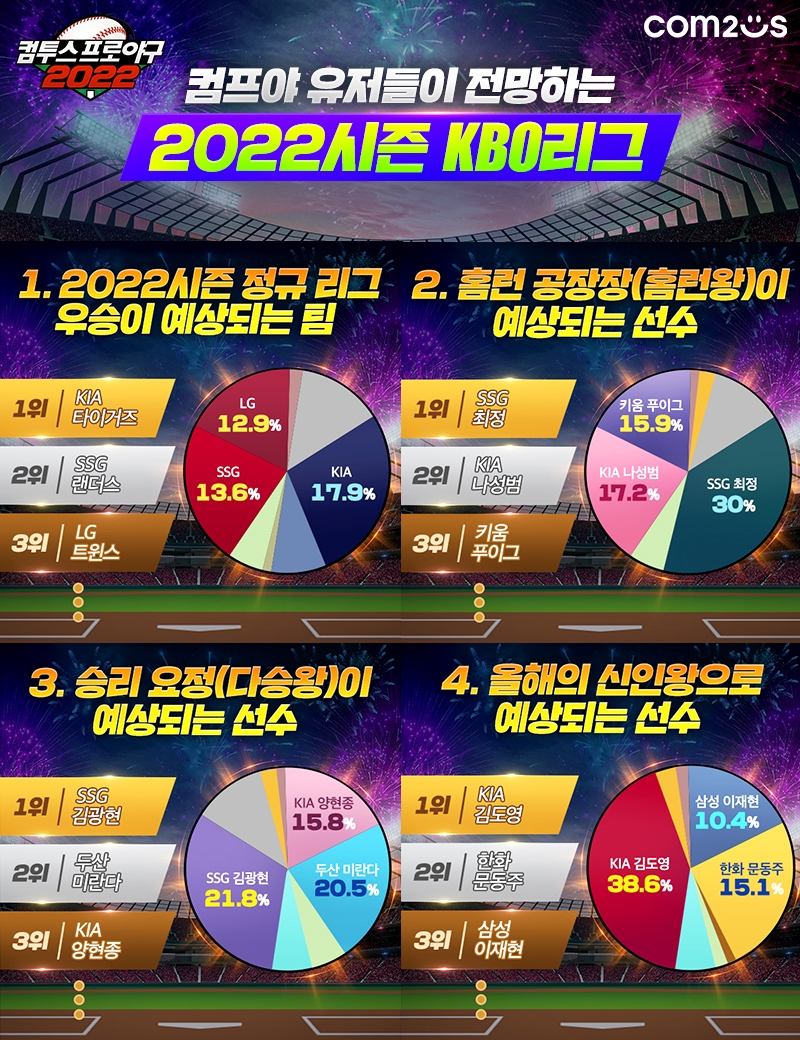 컴프야2022, 올 시즌 KBO리그 전망 설문 결과 공개