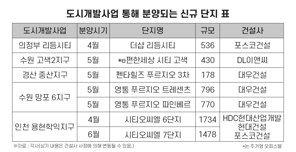 미니신도시 ‘도시개발사업’ 흥행 키워드로 ‘우뚝’
