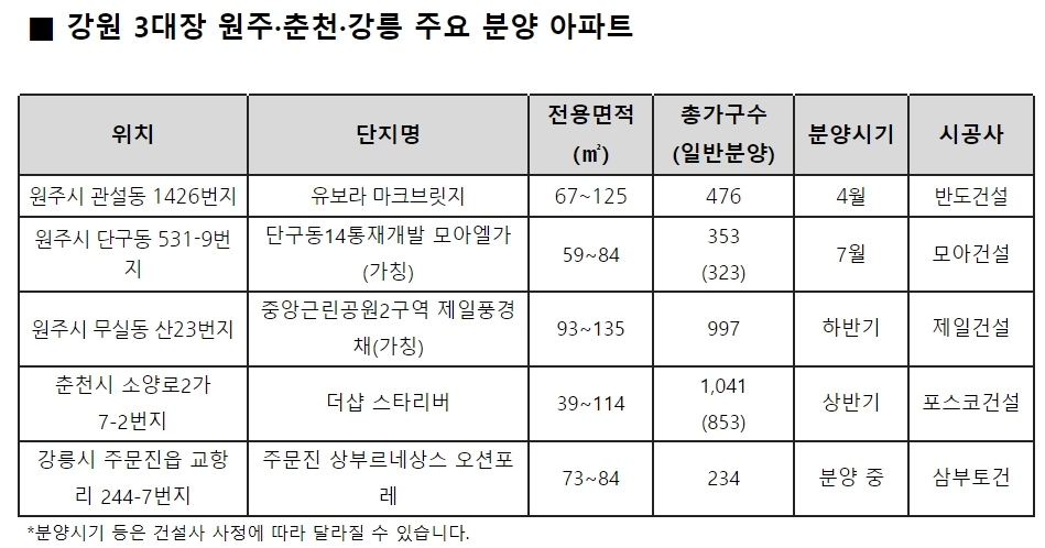 강원 3대장 원주·춘천·강릉, 연말까지 5,500여 가구 분양