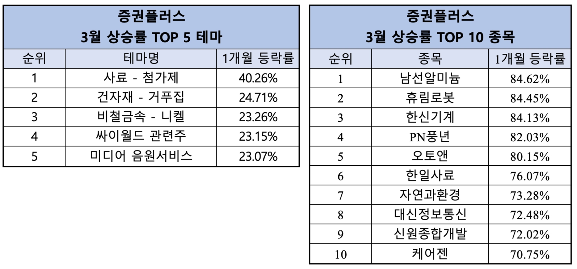 증권플러스, 3월 ‘사료- 첨가제’ 테마 강세…상승률 1위 종목은 ‘남선알미늄’
