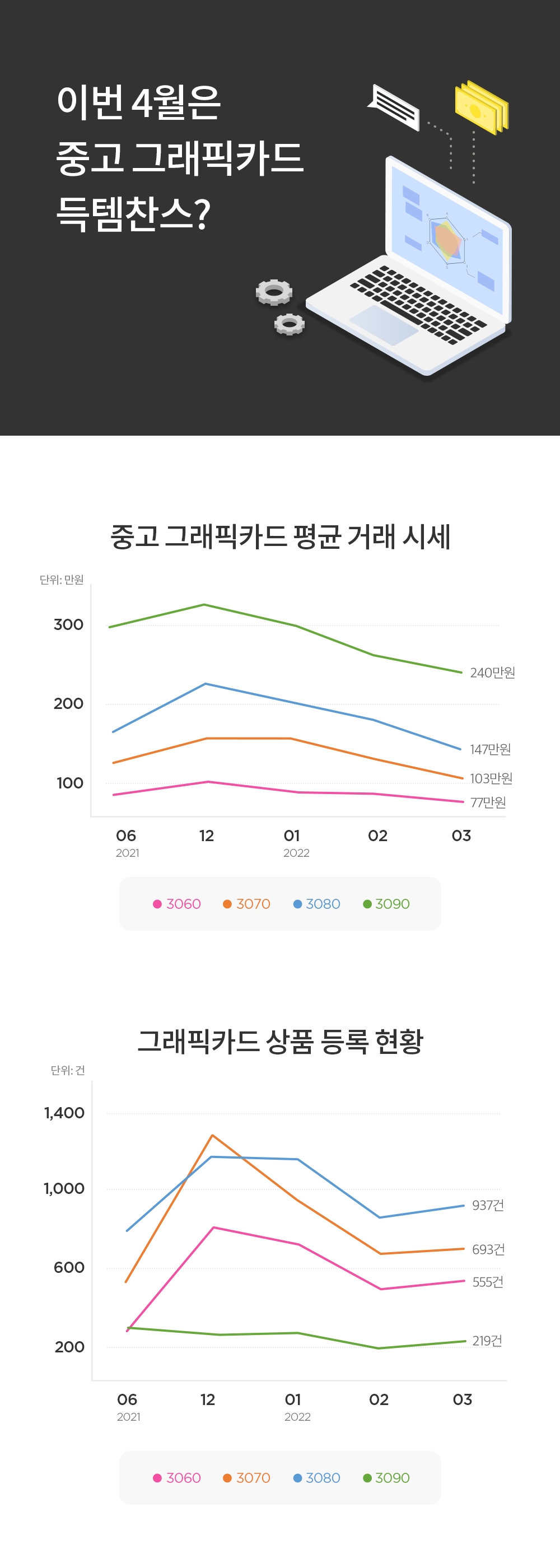 중고나라, “이번 4월 중고 그래픽카드 구매하기 좋은 기회”