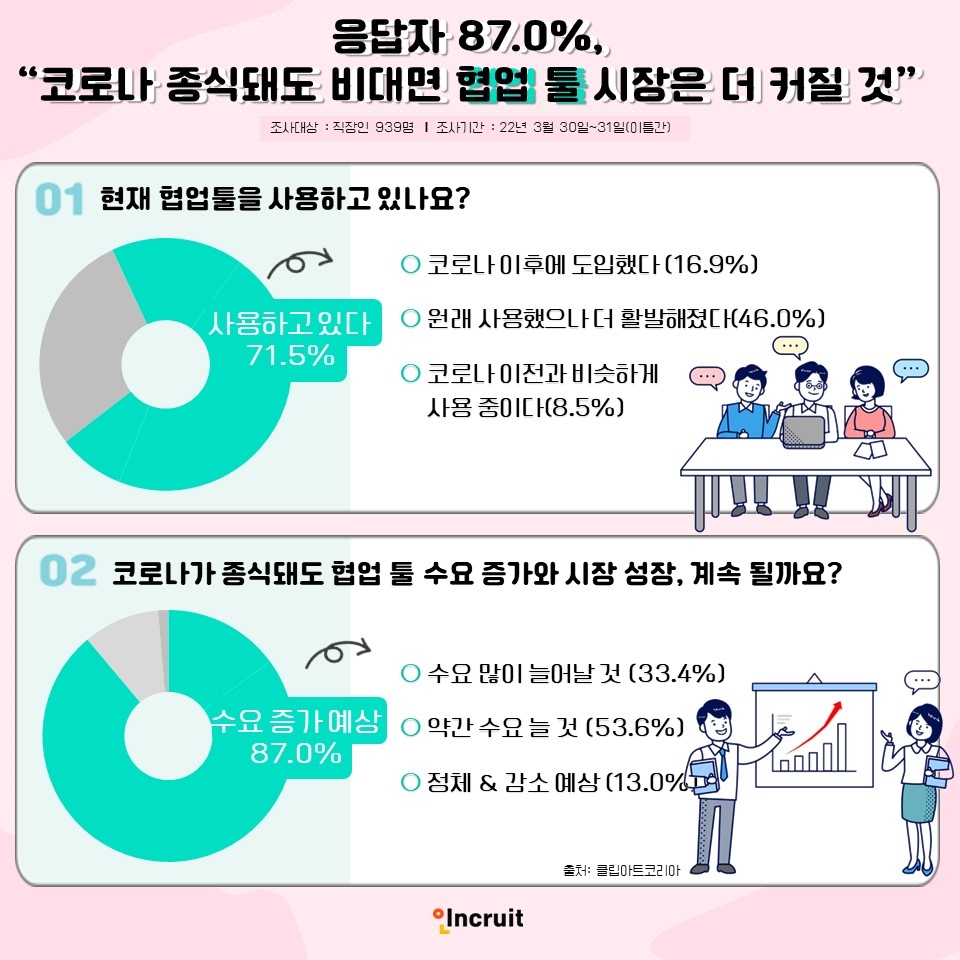 응답자 87.0%, “코로나 종식돼도 비대면 협업 툴 시장은 더 커질 것”