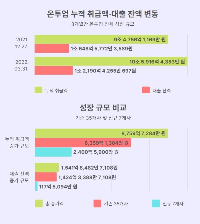 온투업계, 3개월간 누적 취급액 8,760억 원, 대출 잔액 1,542억 원 상승