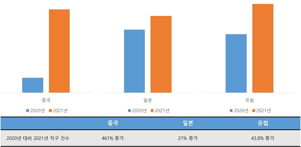 코리아센터 몰테일, 아시아·유럽 해외직구 시장 영향력 확대