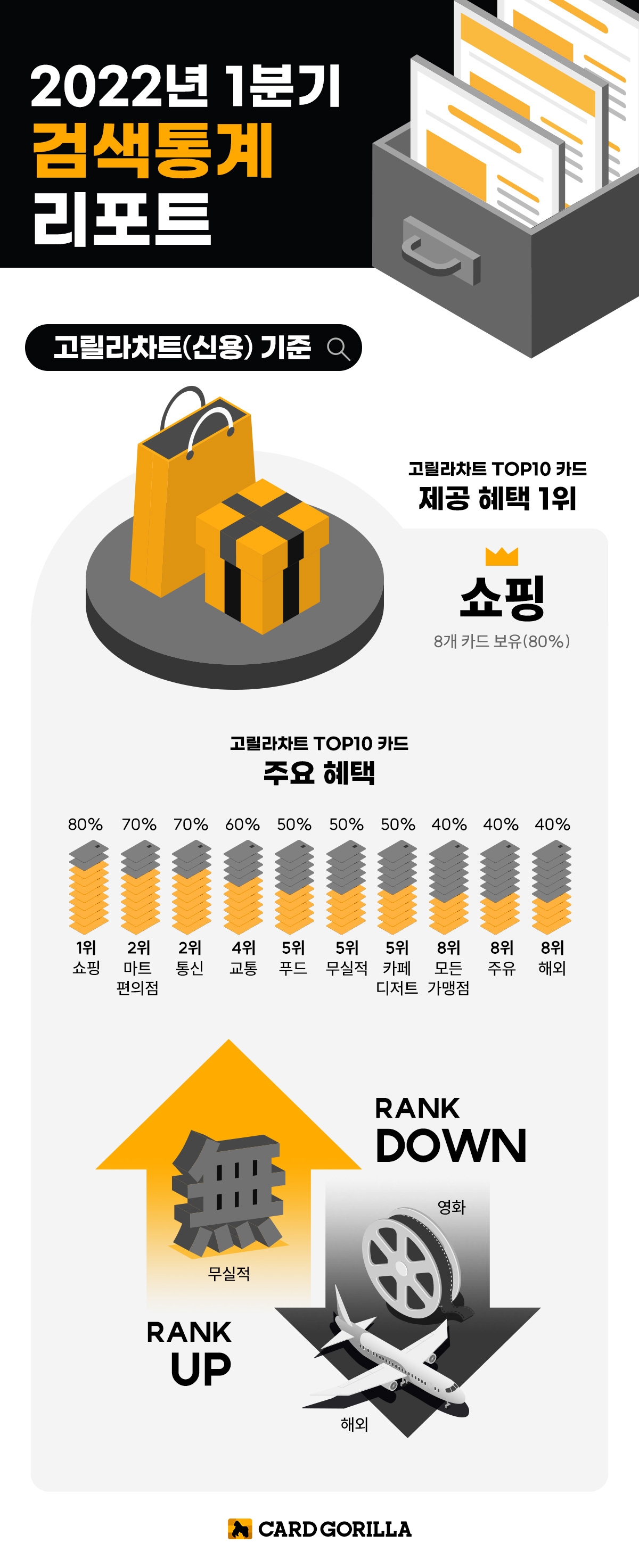 카드고릴라, '2022년 1분기 신용카드 검색통계리포트' 발행