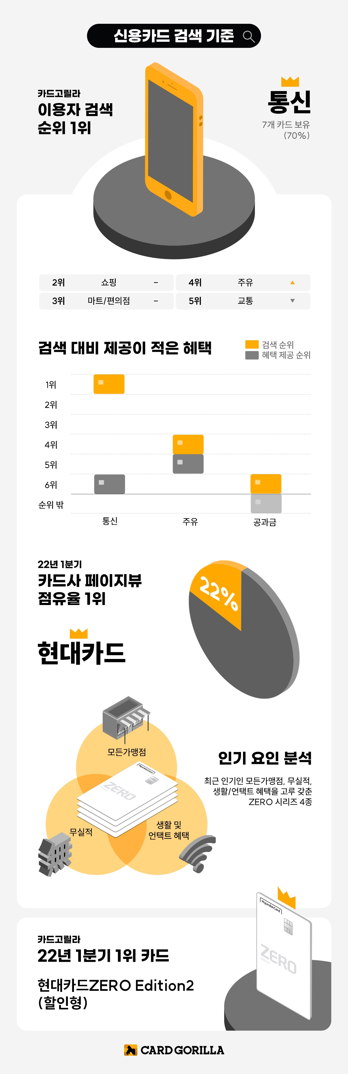 카드고릴라, '2022년 1분기 신용카드 검색통계리포트' 발행
