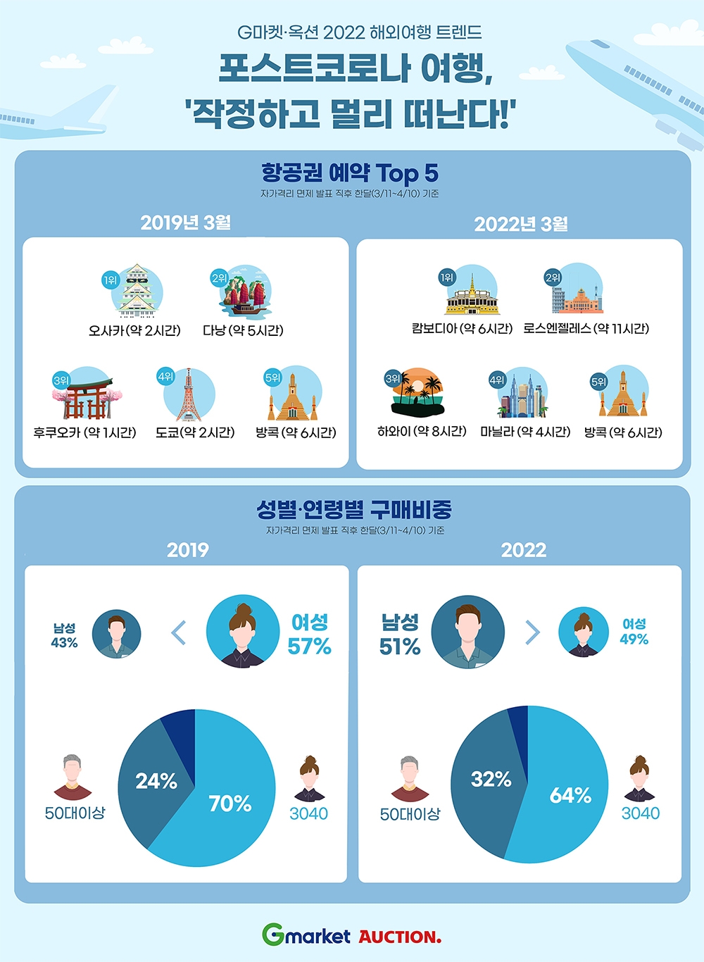 G마켓·옥션, 해외항공권 9배 급증