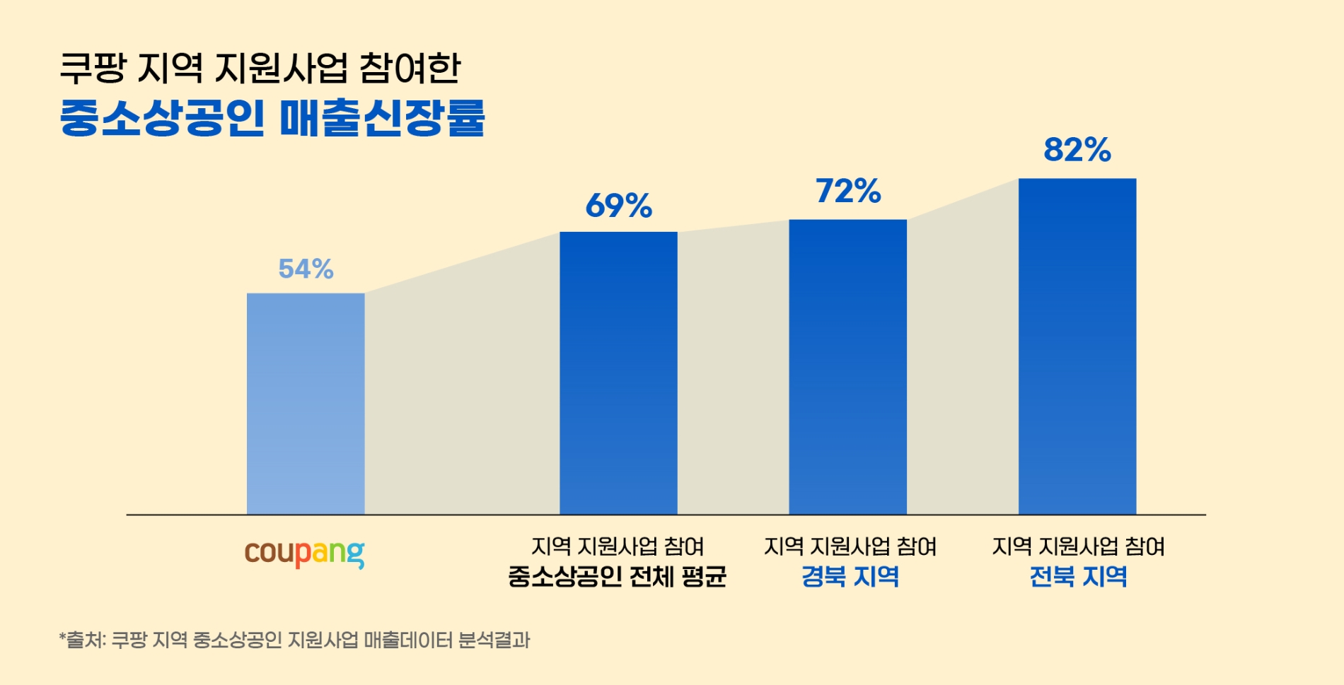 쿠팡 지역 중소상공인 지원사업 참여업체 매출 1년 새 69% 성장