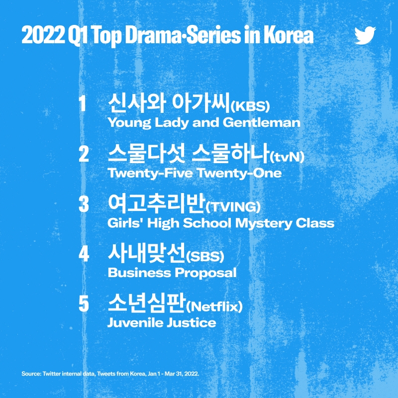 트위터, 2022년 1분기 화제의 드라마·시리즈 순위 발표
