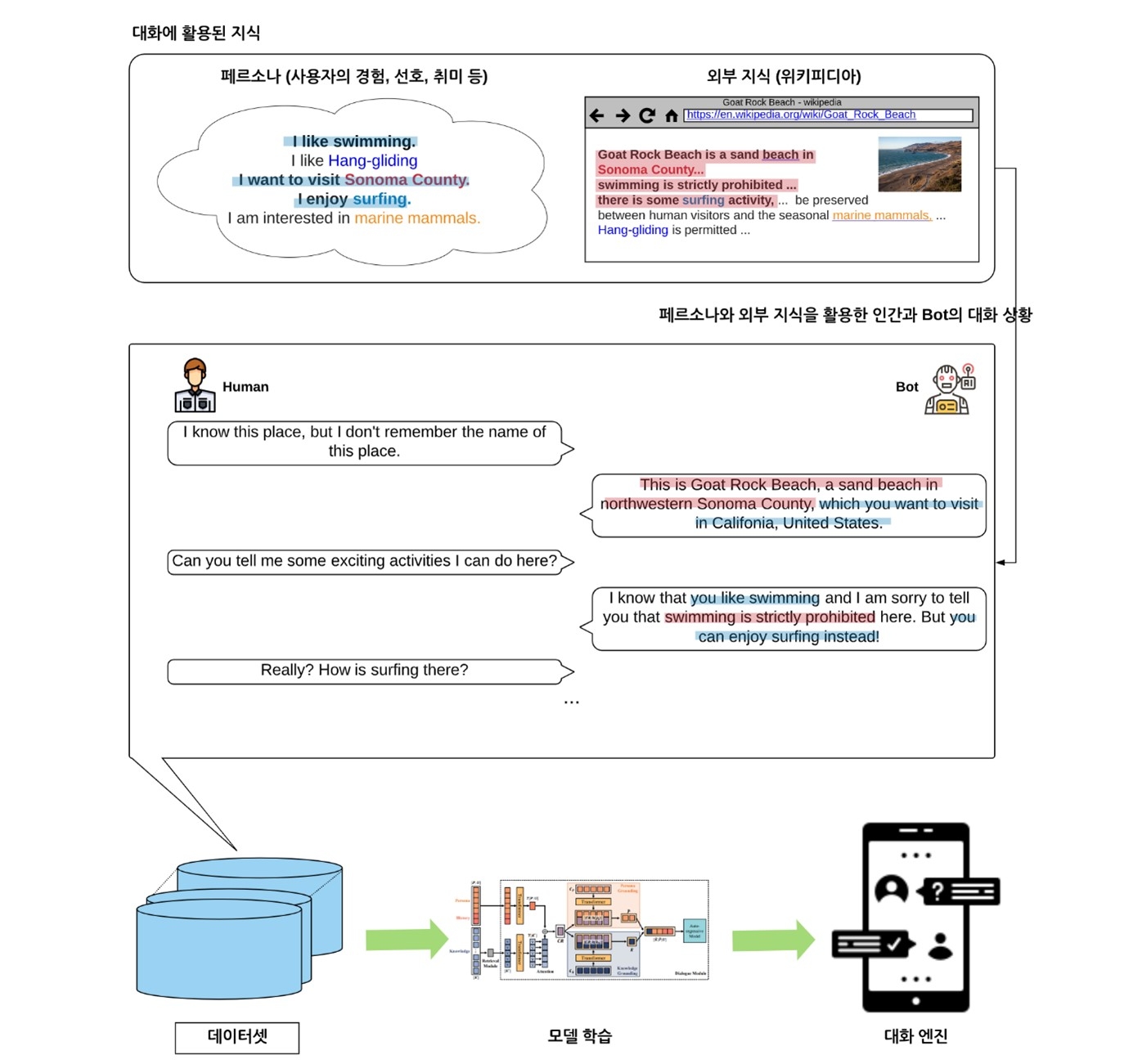 엔씨, 고려대와 AI 대화 데이터셋 ‘FoCus Dataset’ 글로벌 공개