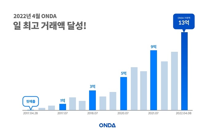 온다, 일 거래액 13억 원 돌파.. 역대 최대 성과 달성