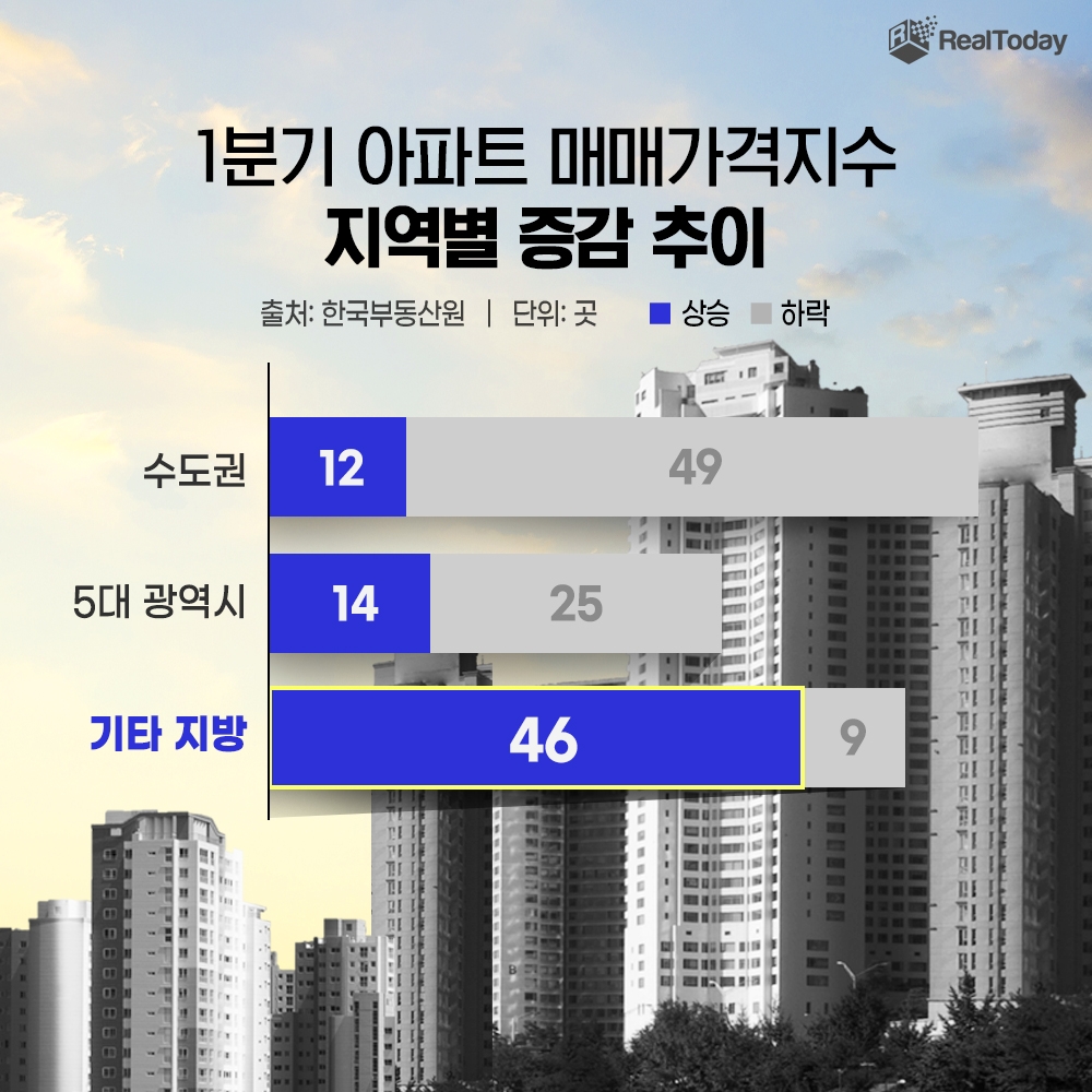 1분기, 수도권·광역시 주춤한 사이 지방 아파트값 ‘껑충’