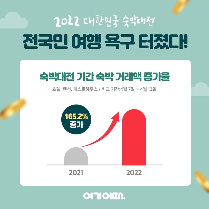 여기어때, 숙박대전 기간 전년 대비 거래액 165.2% 증가