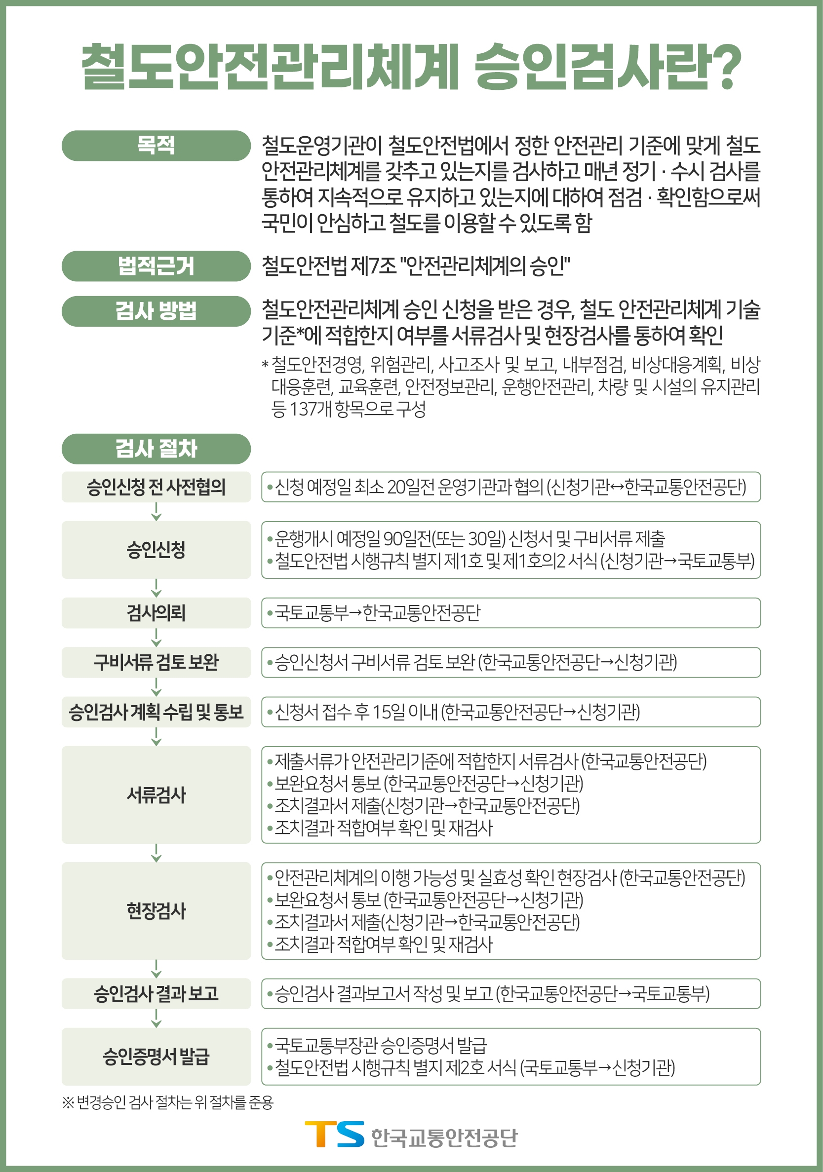 교통안전공단, 신림선 도시철도 안전관리체계 승인검사 시행
