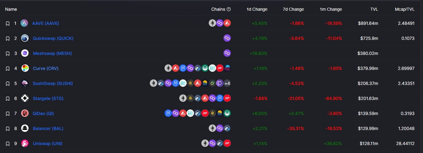 메시스왑은 론칭 이틀만에 폴리곤 디파이 선두그룹에 합류했다. 자료=디파이라마