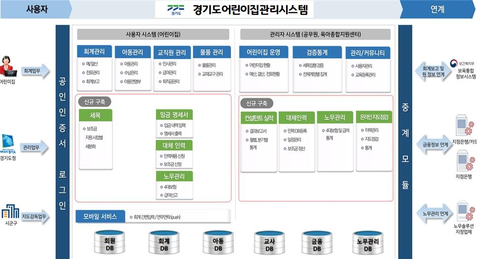 경기도 어린이집 관리시스템 구성도