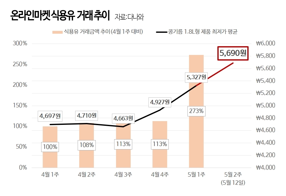 식용유 공급난에 온라인으로 몰린다...거래량↑, 가격↑