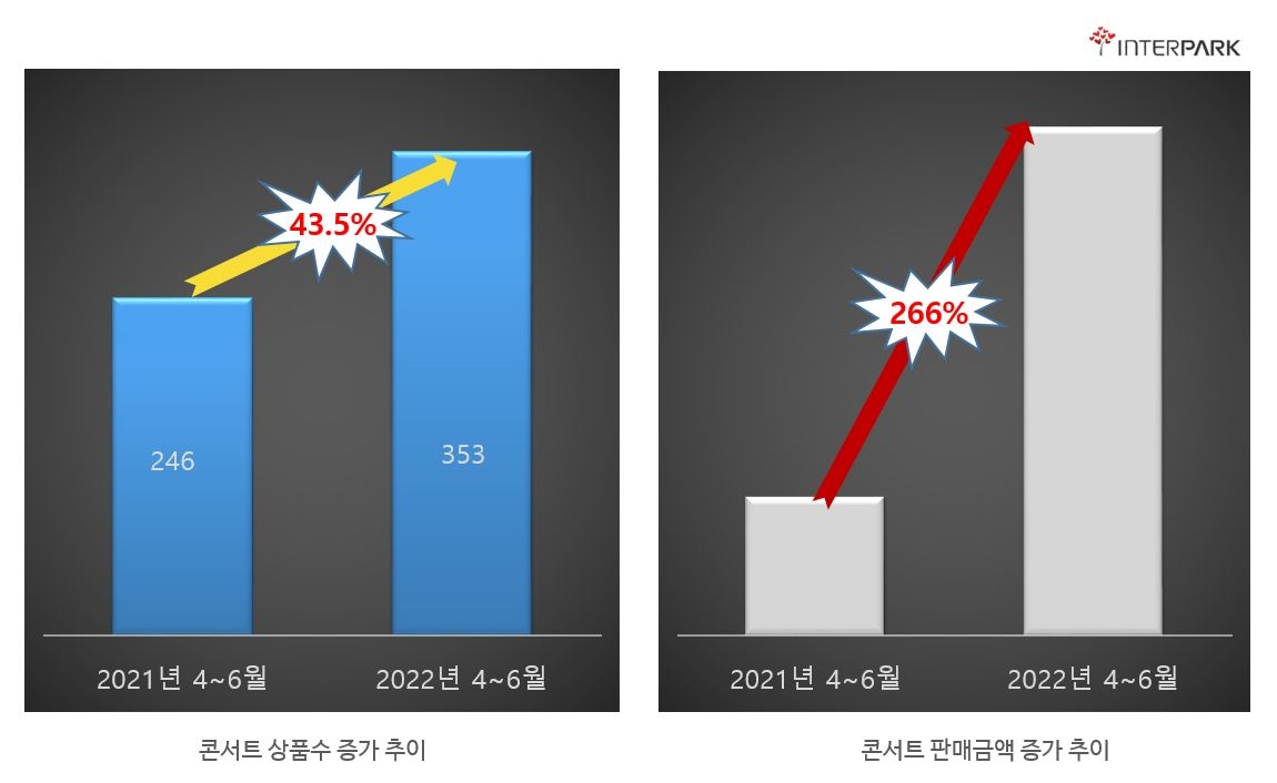 다시 부는 라이브 콘서트 훈풍, 전년 대비 판매액 267% 증가