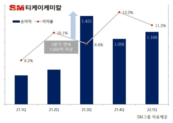 SM티케이케미칼, 1분기 영업이익 225억원…전년比 197.3% 증가